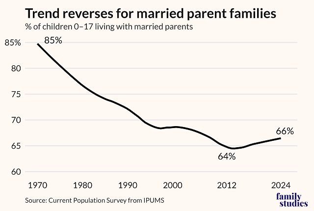 % of children 0-17 living with married parents