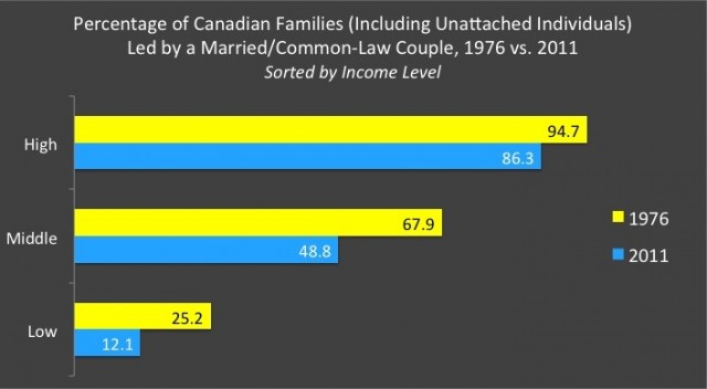 Source: Statistics Canada’s Survey of Labour and Income Dynamics
