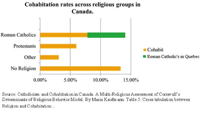 1023Cohabitation in Canada
