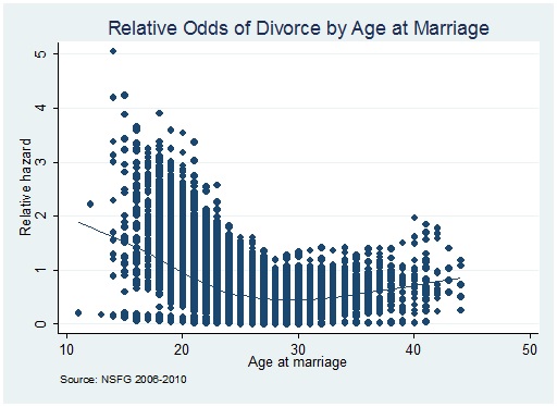 age-at-marriage-divorce