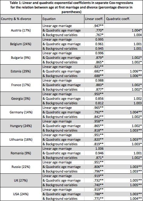 table 1 europe divorce