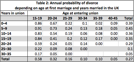table 2 europe divorce