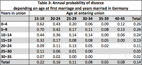 table 3 europe divorce