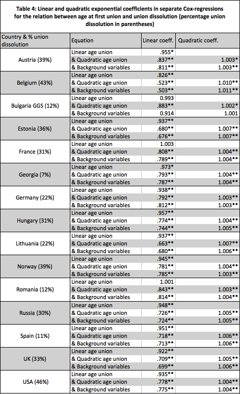 table 4 europe divorce