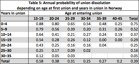 table 5 europe divorce