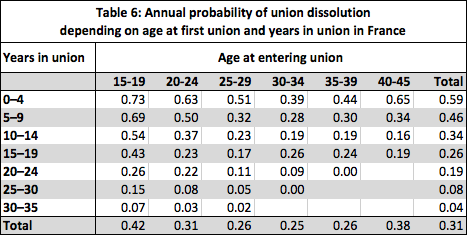 table 6 europe divorce