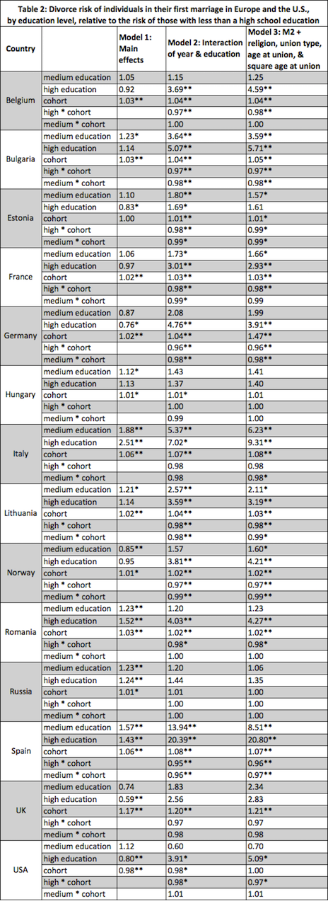 table 2 divorce education