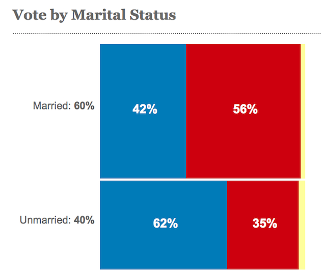 cnnvotebymaritalstatus2012