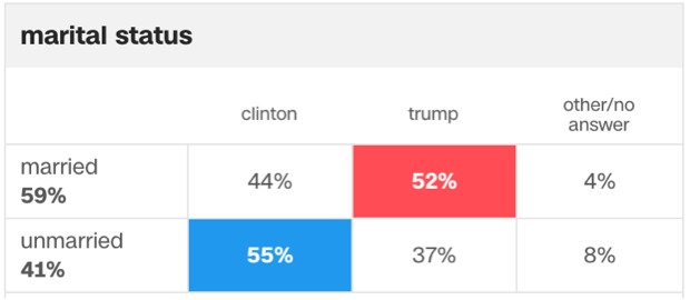 maritalstatuscnnpollfigure1