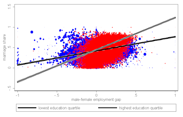 Figure1emp_malefemale_married