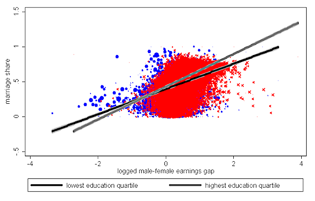 Figure2malefemale_married